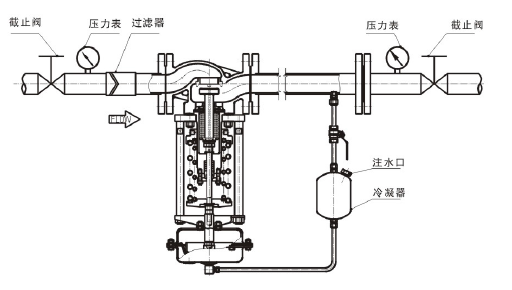 调节蒸汽，阀后压力调节型